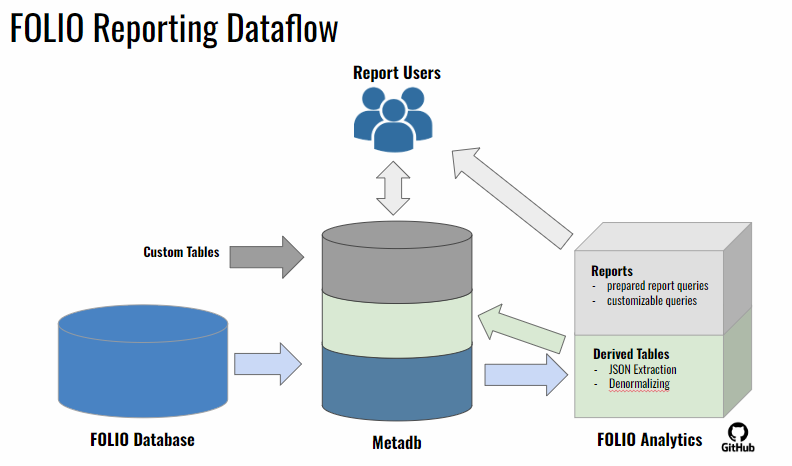 The LDP/Metadb software extracts data from the FOLIO database and loads into its own LDP/Metadb database. The FOLIO Analytics repository stores derived table queries, which add derived tables to the LDP/Metadb database, and report queries, which build reports for reporting end users. The LDP/Metadb database can also be used to store non-FOLIO data in custom tables.